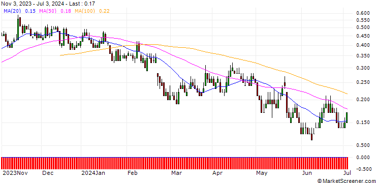 Chart DZ BANK/PUT/GERRESHEIMER/65/0.1/20.12.24