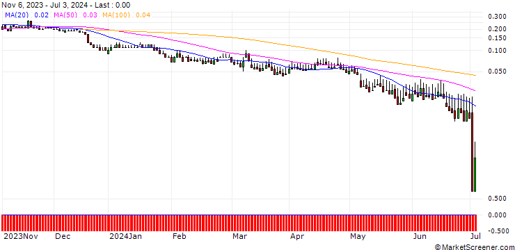 Chart DZ BANK/PUT/GEA GROUP/30/0.1/20.12.24