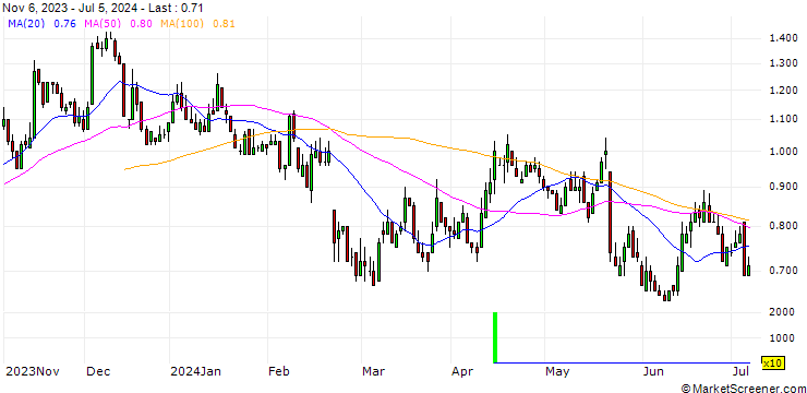 Chart DZ BANK/PUT/GERRESHEIMER/80/0.1/20.06.25