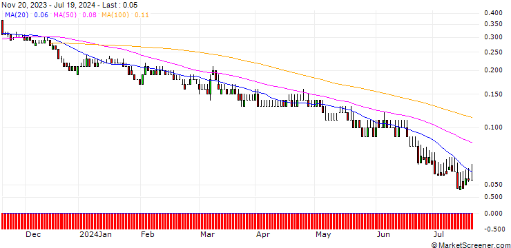 Chart DZ BANK/PUT/GEA GROUP/30/0.1/20.06.25
