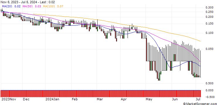 Chart DZ BANK/PUT/HENKEL AG VZ/55/0.1/20.06.25