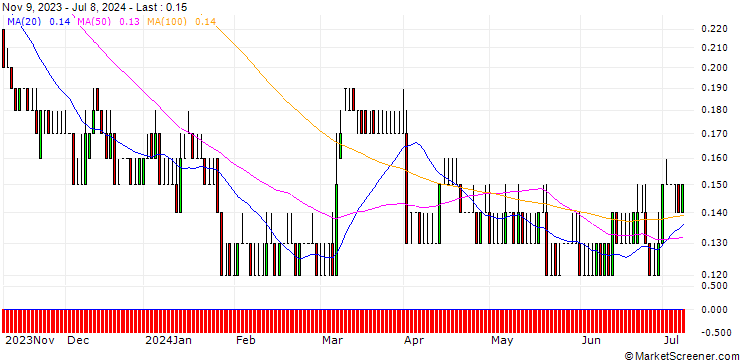 Chart DZ BANK/PUT/GFT TECHNOLOGIES/20/0.1/20.06.25