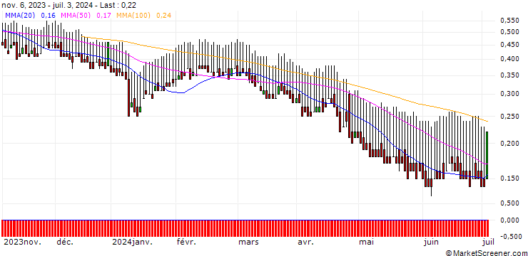 Chart DZ BANK/PUT/HAMBORNER REIT/5/1/20.06.25