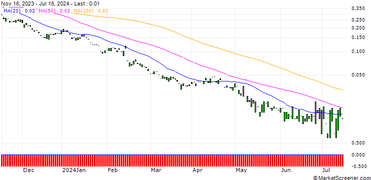 Chart PUT/AIRBNB A/80/0.1/20.09.24