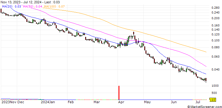 Chart BANK VONTOBEL/PUT/S&P 500/4600/0.001/20.12.24