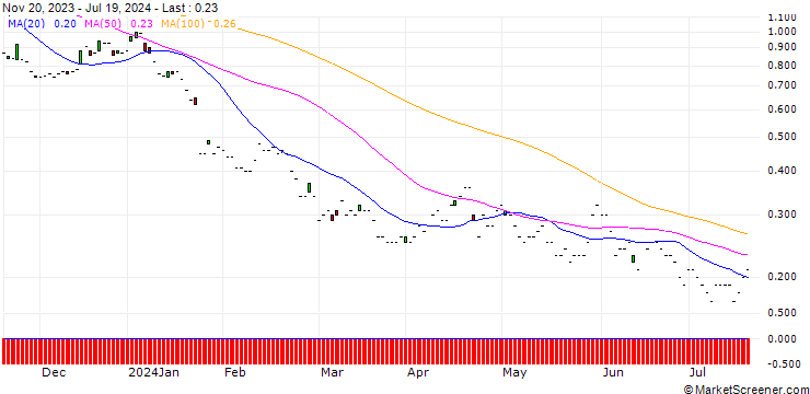 Chart JP MORGAN/PUT/SAP SE/125/0.1/20.06.25
