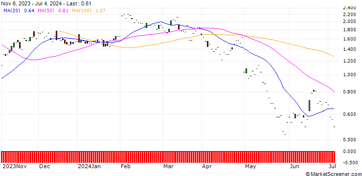 Chart JP MORGAN/CALL/CLOROX/150/0.1/17.01.25