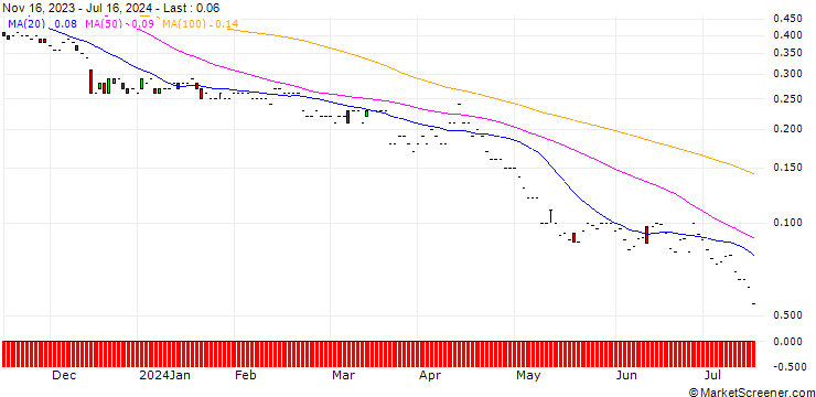Chart JP MORGAN/PUT/GOLDMAN SACHS GROUP/350/0.01/20.06.25