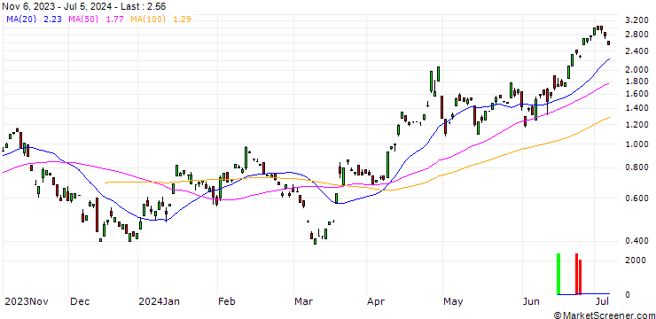 Chart JP MORGAN/CALL/USD/JPY/156/100/20.12.24