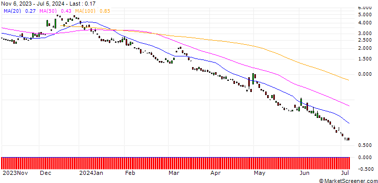 Chart JP MORGAN/PUT/USD/JPY/138/100/20.12.24