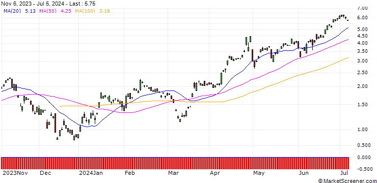 Chart JP MORGAN/CALL/USD/JPY/148/100/20.12.24