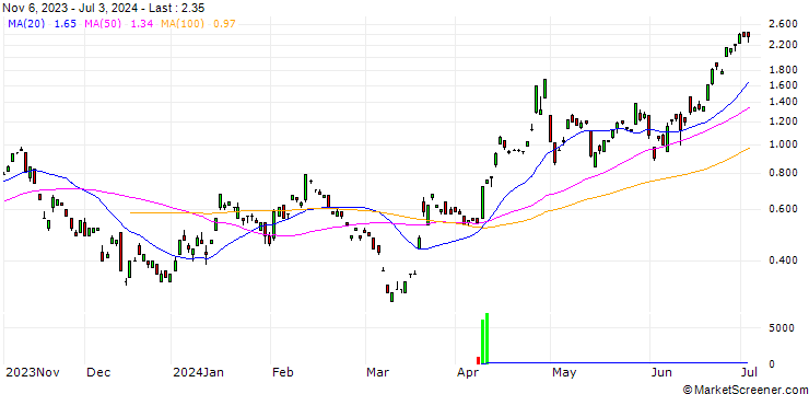 Chart JP MORGAN/CALL/USD/JPY/158/100/20.12.24