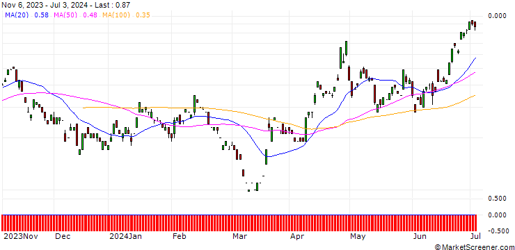 Chart JP MORGAN/CALL/USD/JPY/166/100/20.12.24