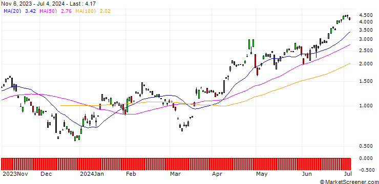 Chart JP MORGAN/CALL/USD/JPY/152/100/20.12.24