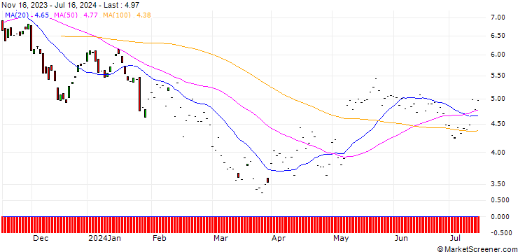 Chart PUT/AIRBNB A/200/0.1/20.09.24