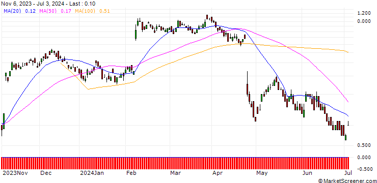 Chart UNICREDIT BANK/CALL/ADYEN/1900/0.01/18.12.24