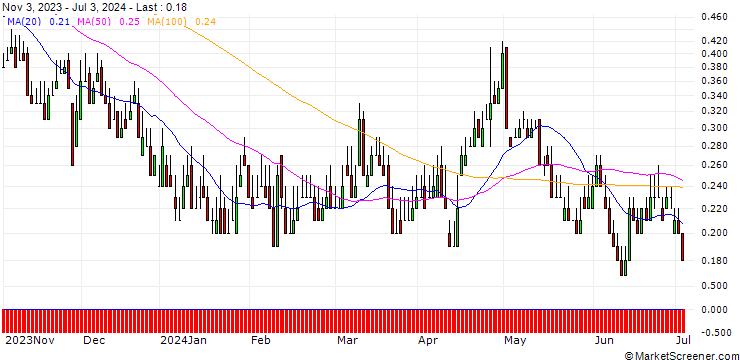 Chart DZ BANK/PUT/SILTRONIC/60/0.1/20.12.24