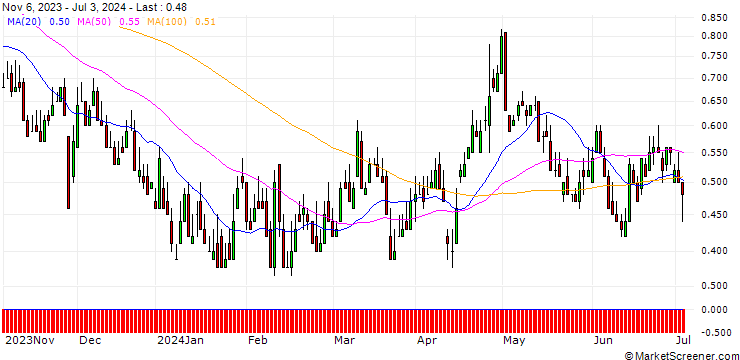 Chart DZ BANK/PUT/SILTRONIC/70/0.1/20.12.24