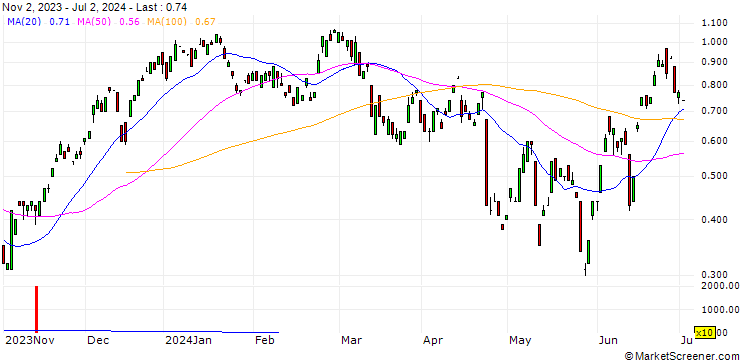 Chart BANK VONTOBEL/CALL/DEUTSCHE BOERSE/200/0.1/20.12.24