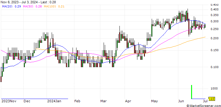 Chart DZ BANK/CALL/VOSSLOH/50/0.1/20.06.25