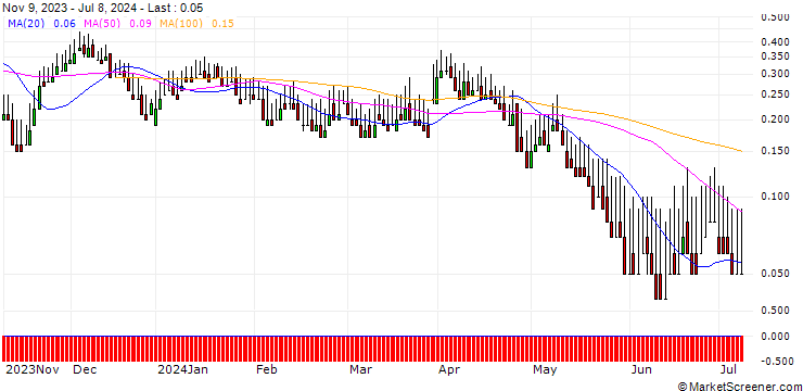 Chart DZ BANK/PUT/STRATEC BIOMEDICAL/35/0.1/20.12.24
