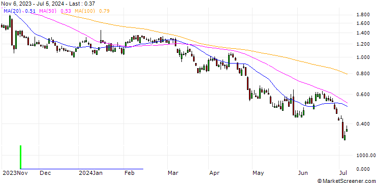 Chart DZ BANK/PUT/TAG IMMOBILIEN/10/1/20.12.24