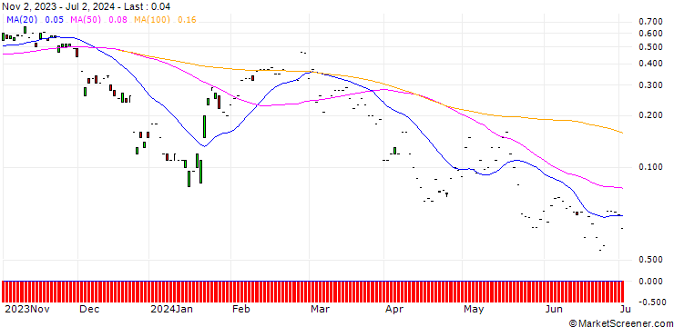 Chart JP MORGAN/CALL/NETEASE ADR/170/0.1/17.01.25