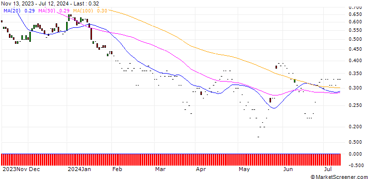 Chart JP MORGAN/PUT/DRAFTKINGS A/32.5/0.1/17.01.25