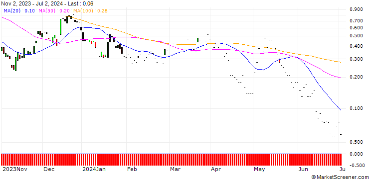 Chart JP MORGAN/CALL/WAYFAIR A/130/0.1/17.01.25
