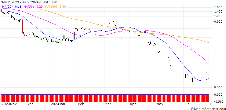 Chart JP MORGAN/PUT/PDD HLDGADS/90/0.1/17.01.25