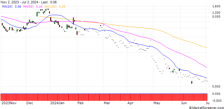 Chart JP MORGAN/CALL/SOFI TECHNOLOGIES/15/1/20.09.24