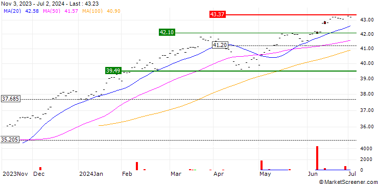 Chart HSBC S&P 500 UCITS ETF - CHF Hedged