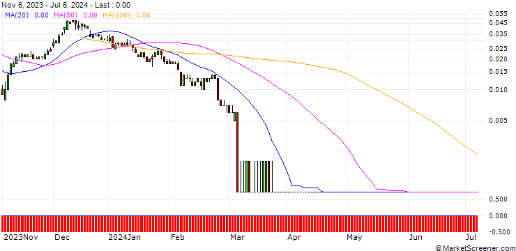 Chart SG/CALL/DEUTSCHE POST/63/0.1/20.12.24