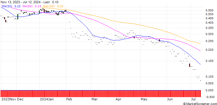 Chart JP MORGAN/PUT/PALANTIR TECHNOLOGIES/20/0.1/17.01.25