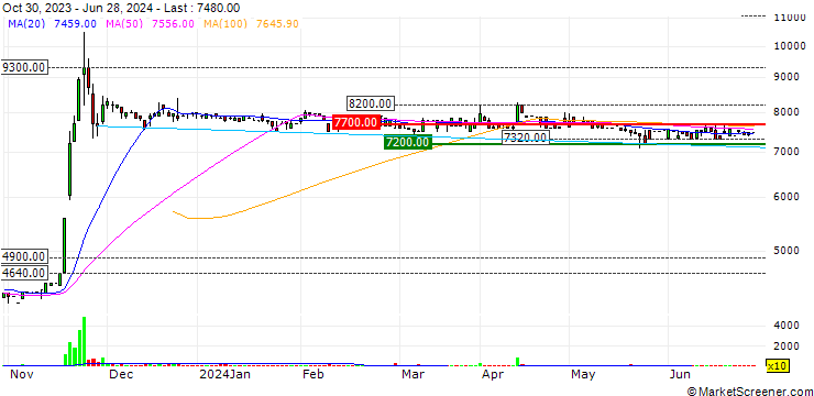 Chart MBH Bank Nyrt