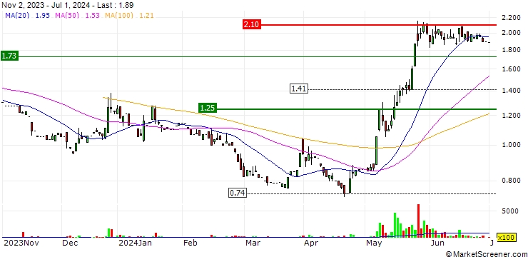 Chart iVision Tech S.p.A.