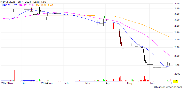 Chart Execus S.p.A.