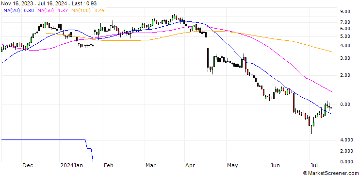 Chart DZ BANK/CALL/SARTORIUS VZ/370/0.1/20.06.25