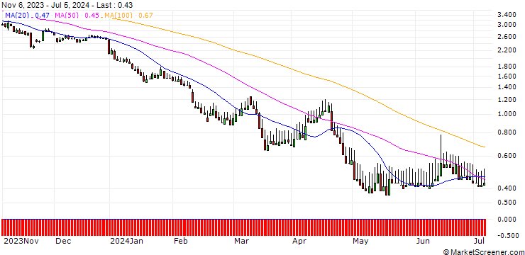 Chart DZ BANK/PUT/RHEINMETALL/240/0.1/20.06.25