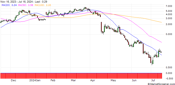 Chart DZ BANK/CALL/SARTORIUS VZ/370/0.1/20.12.24