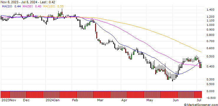 Chart DZ BANK/PUT/NORDEX/8/1/20.12.24