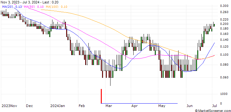 Chart DZ BANK/PUT/PVA TEPLA/16/0.1/20.12.24
