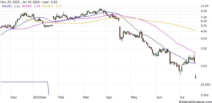 Chart DZ BANK/CALL/SARTORIUS VZ/340/0.1/20.06.25