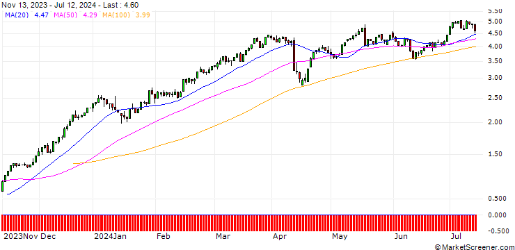 Chart UNICREDIT BANK/CALL/JPMORGAN CHASE/158/0.1/15.01.25