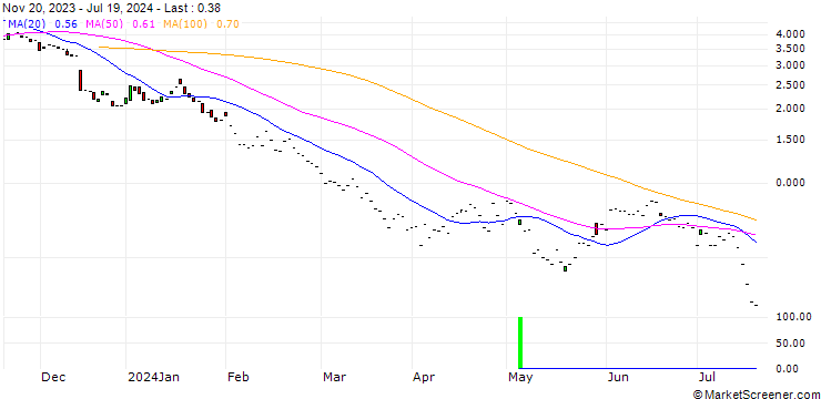 Chart JP MORGAN/PUT/CATERPILLAR/280/0.1/17.01.25