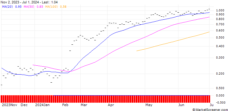Chart JB/CALL/SULZER/85/0.025/20.12.24