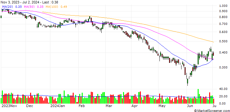 Chart UNICREDIT BANK/PUT/KLÉPIERRE/25/0.2/18.12.24