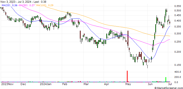 Chart UNICREDIT BANK/PUT/BOUYGUES/30/0.25/18.12.24