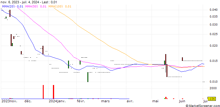 Chart UBS/CALL/ALIBABA GROUP HLDG/140.1/0.01/24.12.24