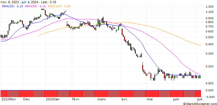 Chart SG/CALL/INTEL CORP/45/0.1/20.06.25